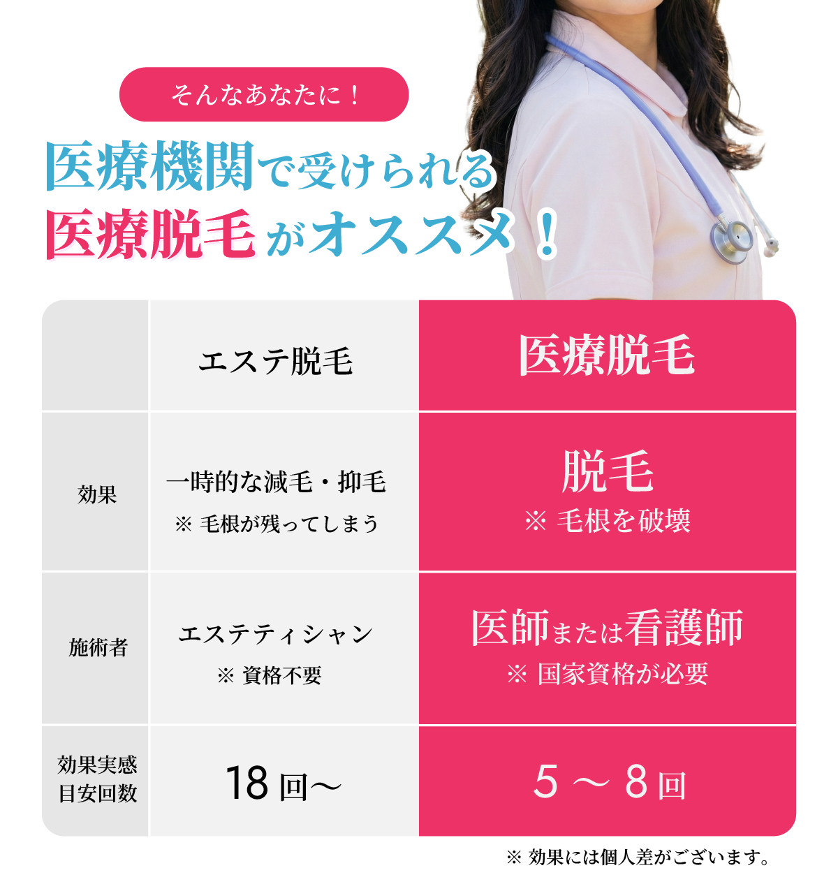 そんなあなたに!
医療機関で受けられる医療脱毛がオススメ!
「エステ脱毛と医療脱者違い」
エステ脱毛
効果:一時的な減毛・抑毛 ※毛根が残ってしまう
施術者:エステティシャン ※資格不要
効果実感目安回数:18回〜
医療脱毛
効果:脱毛 ※毛根を破壊
施術者:医師または看護師 ※国家資格が必要
効果実感目安回数:5〜8回
※効果には個人差がございます。