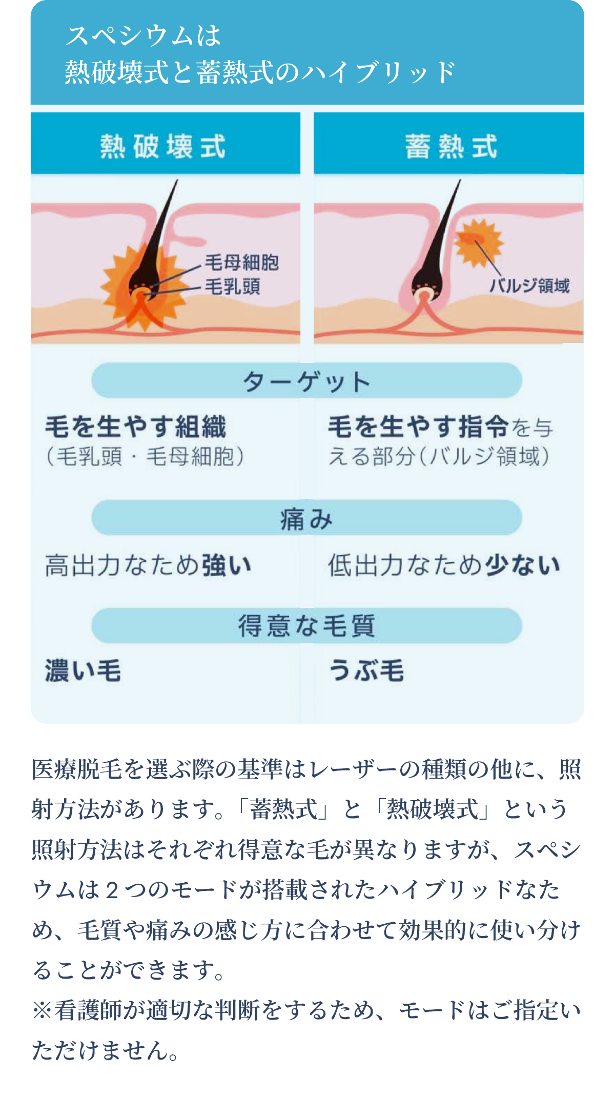 医療脱毛を選ぶ際の基準はレーザーの種類の他に、照射方法があります。「蓄熱式」と「熱破壊式」という照射方法はそれぞれ得意な毛が異なりますが、スペシウムは2つのモードが搭載されたハイブリッドなため、毛質や痛みの感じ方に合わせて効果的に使い分けることができます。
※看護師が適切な判断をするため、モードはご指定いただけません。